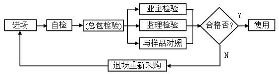 無極燈照明工程施工質(zhì)量檢驗(yàn)