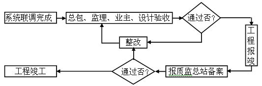 無極燈照明工程施工質(zhì)量檢驗(yàn)