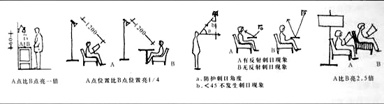 室內(nèi)無極燈照明設(shè)計(jì)的要求